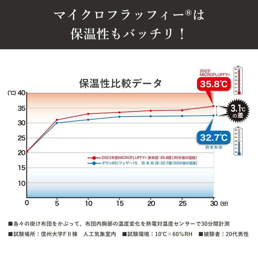 マイクロフラッフィー 掛けふとんホットプラス［ダブル］ブラウン／テイジン